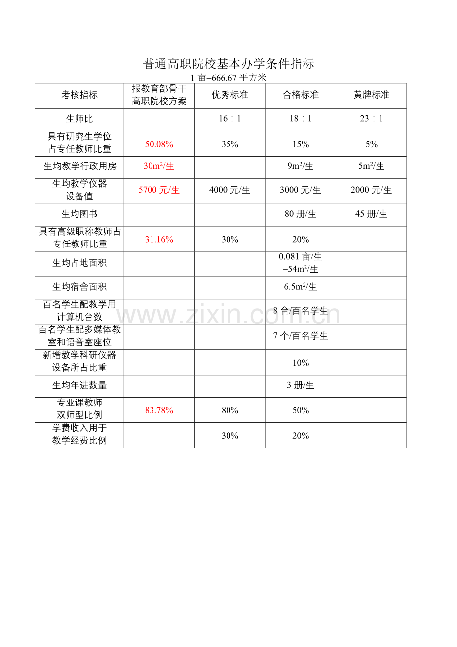 高职院校基本办学条件指标(2012.7.26).doc_第1页