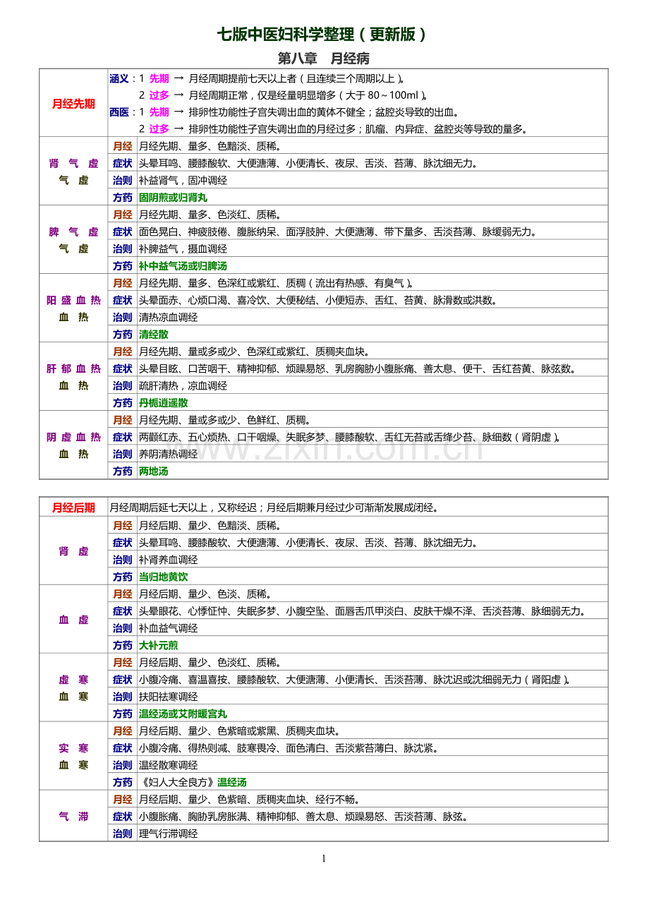 七版中医妇科学整理(更新版).doc_第1页