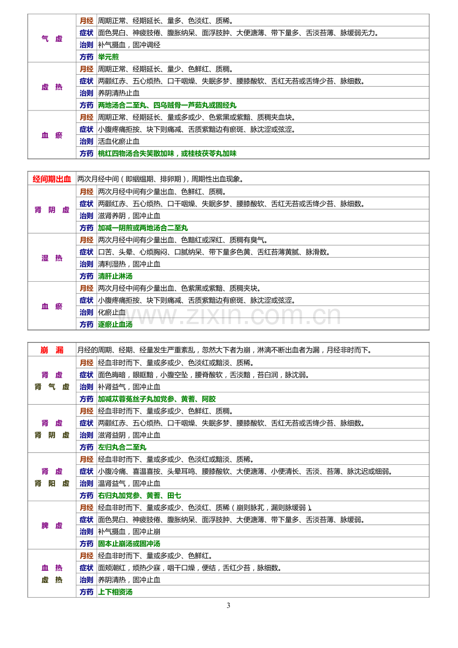 七版中医妇科学整理(更新版).doc_第3页