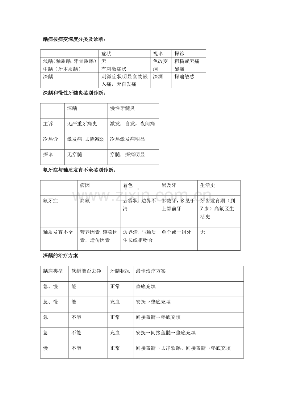 牙体牙髓各种鉴别诊断.doc_第1页