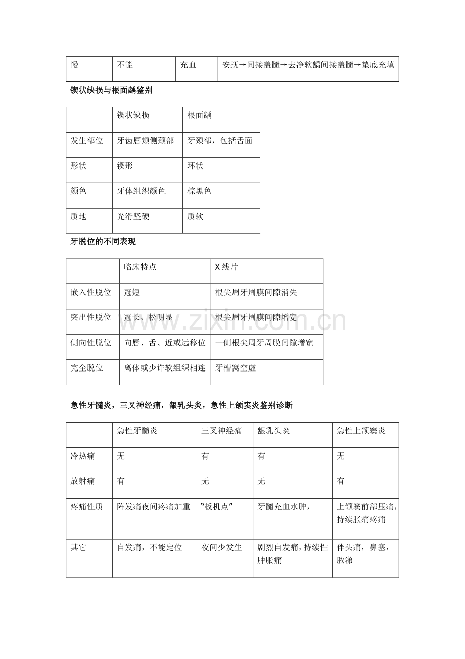 牙体牙髓各种鉴别诊断.doc_第2页