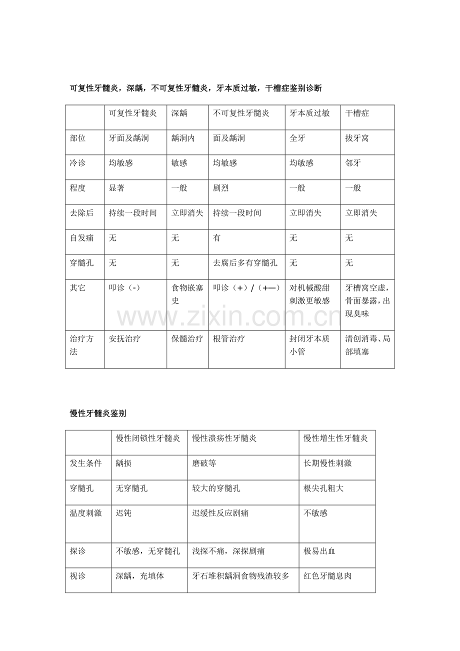 牙体牙髓各种鉴别诊断.doc_第3页