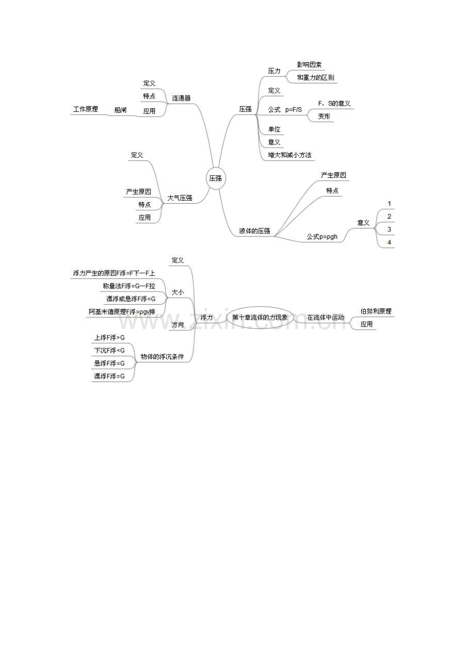 初二物理下册各章思维导图.doc_第1页