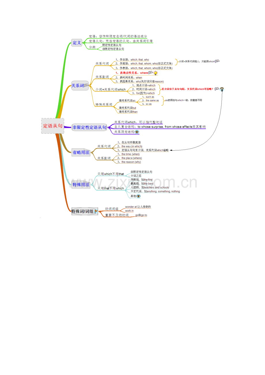 定语从句思维导图(高中版).doc_第1页