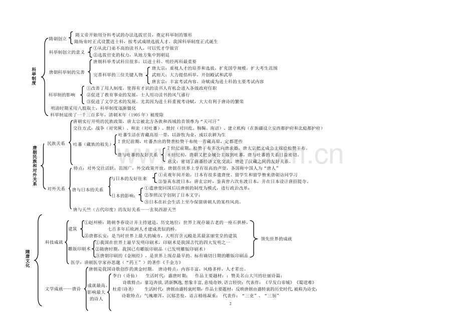 七年级下册历史思维导图-人教版.doc_第2页