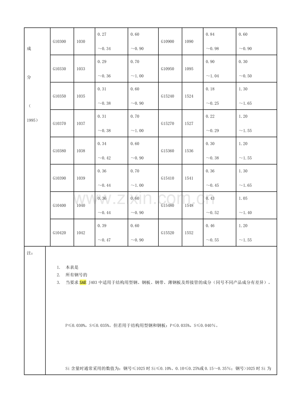 美国SAE钢材标准号及主要化学成分.doc_第2页