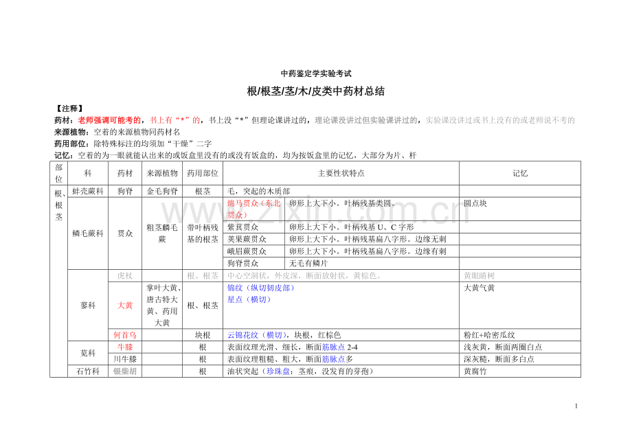 中药鉴定学综合表.doc_第1页