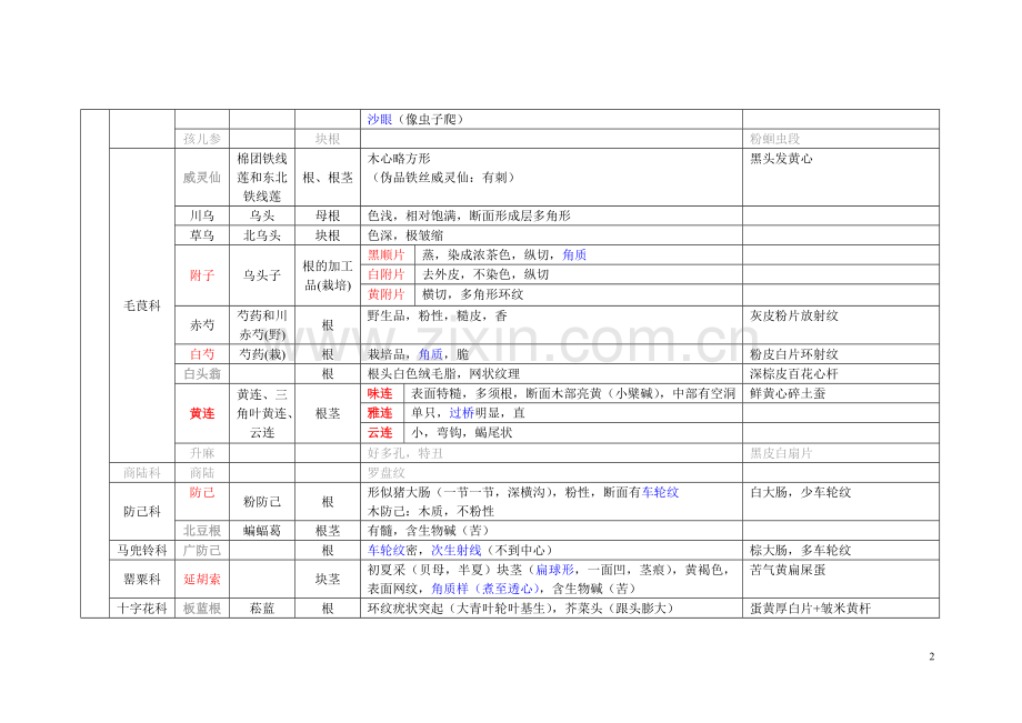 中药鉴定学综合表.doc_第2页