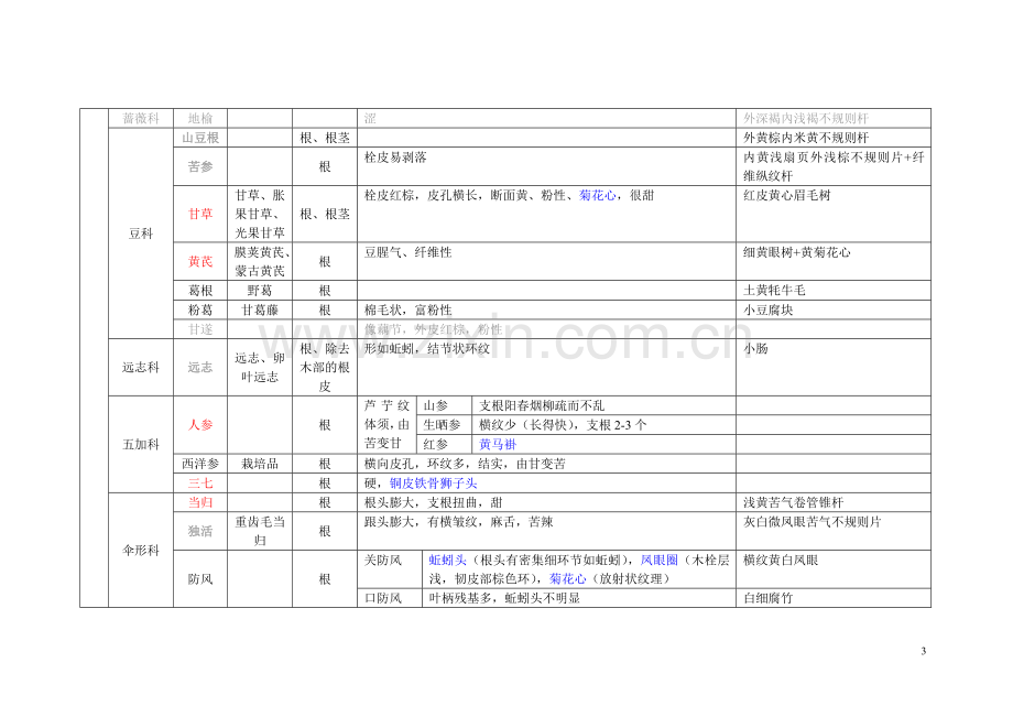 中药鉴定学综合表.doc_第3页