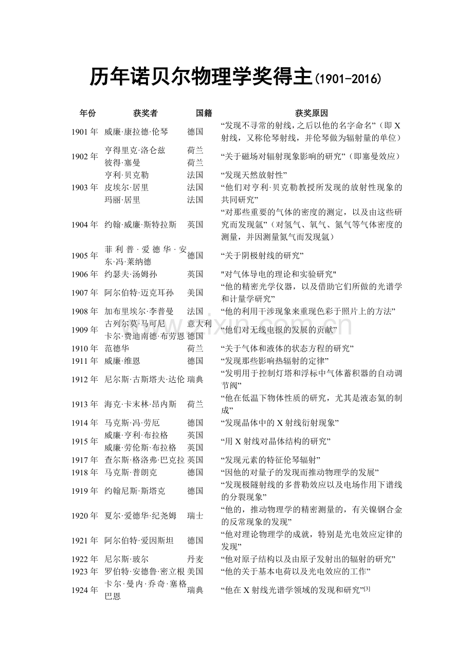 历年诺贝尔物理学奖得主(1901-2016)汇总.doc_第1页