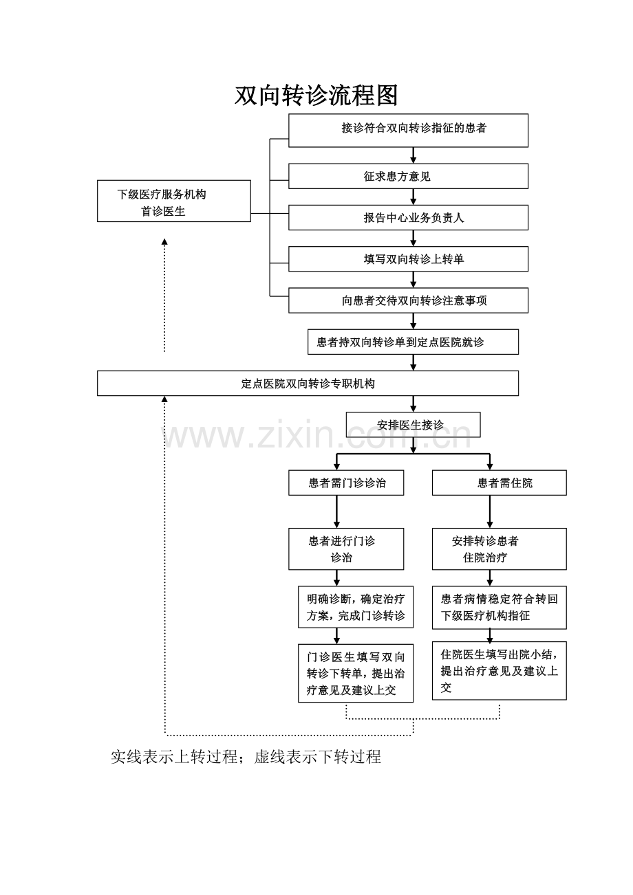 双向转诊流程图.doc_第1页