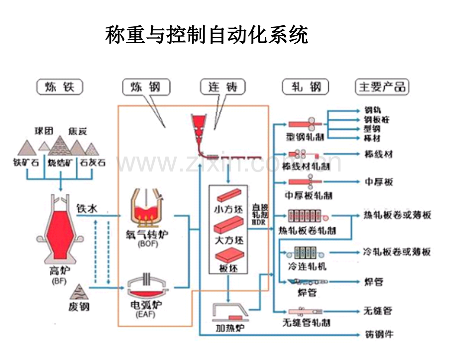 钢铁生产线工艺.ppt_第2页