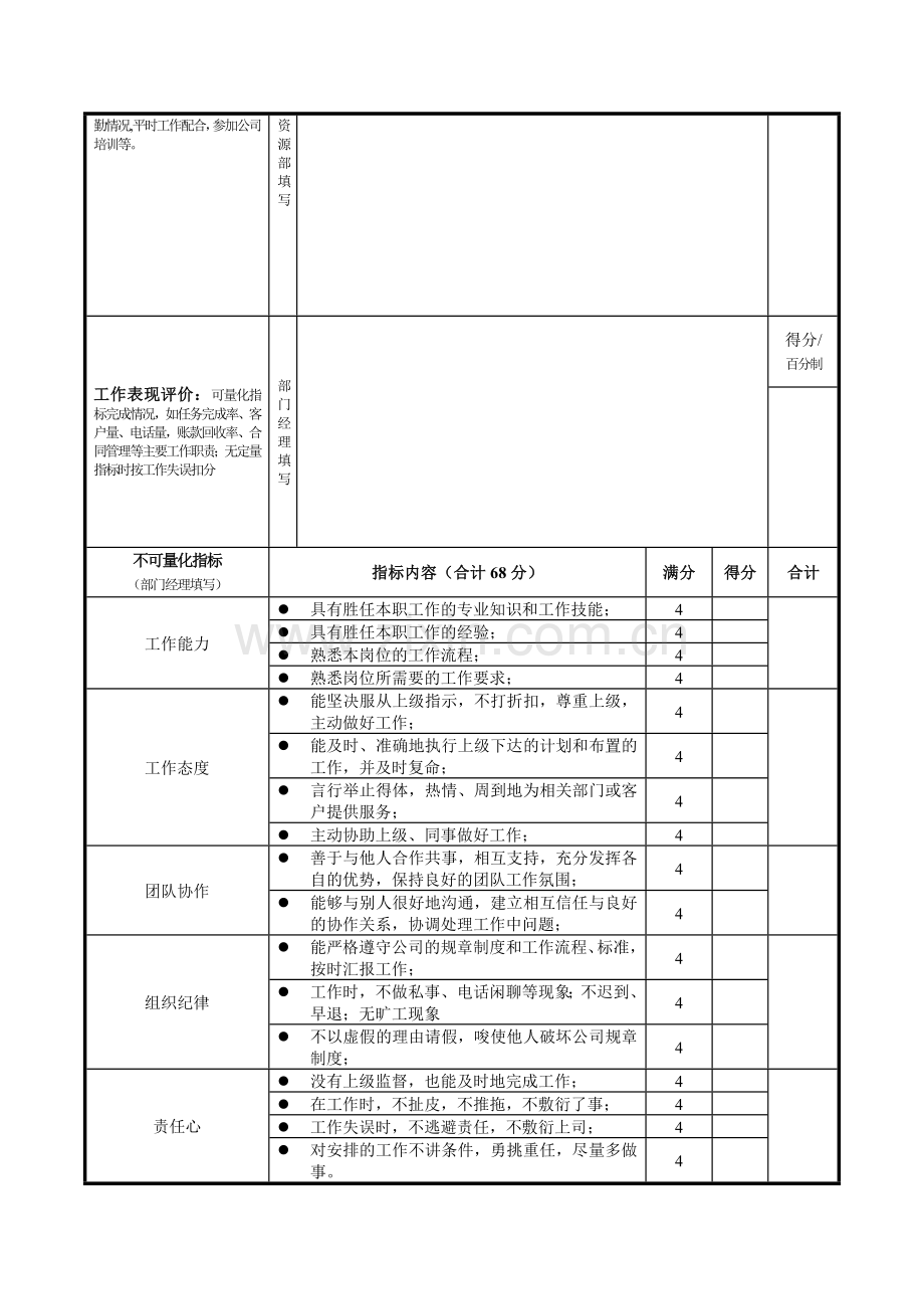 员工试用期考核评分表1..doc_第2页