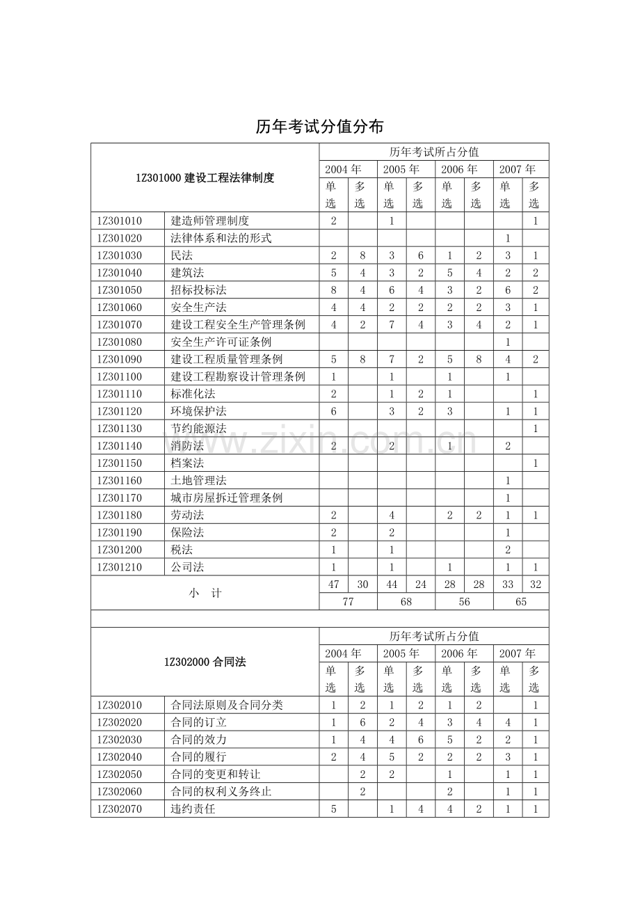 一级建造师历年真题.doc_第3页