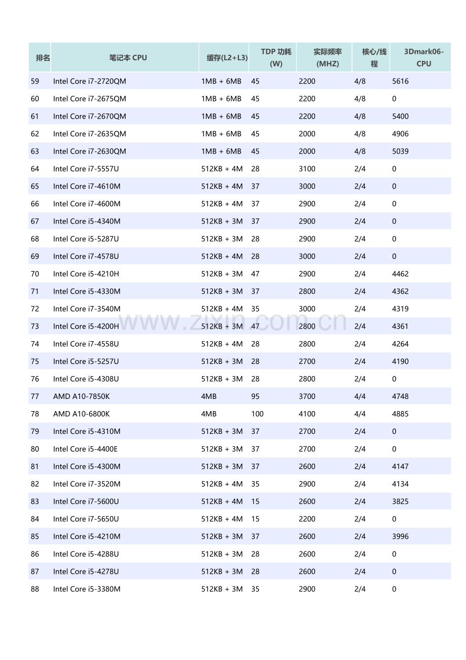 笔记本CPU性能天梯排名.doc_第3页
