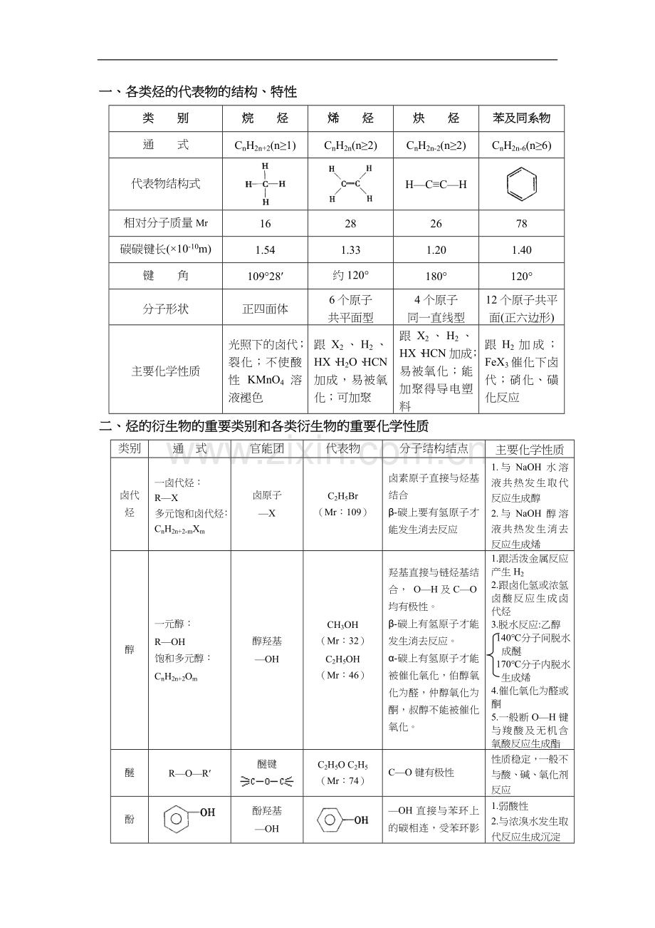 高中化学选修5有机化学知识点全面归纳整理.doc_第1页