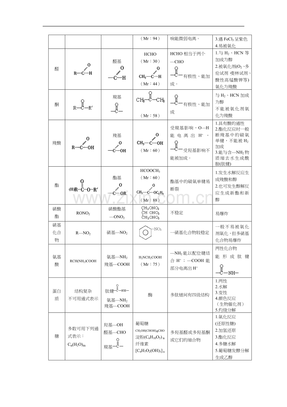 高中化学选修5有机化学知识点全面归纳整理.doc_第2页