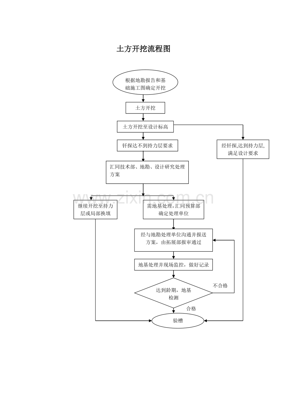 土方开挖流程图.doc_第1页