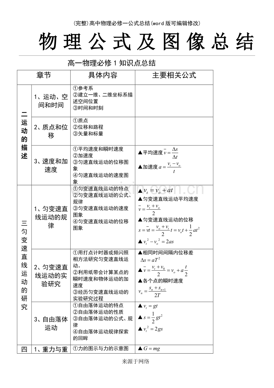 高中物理必修一公式总结.pdf_第2页