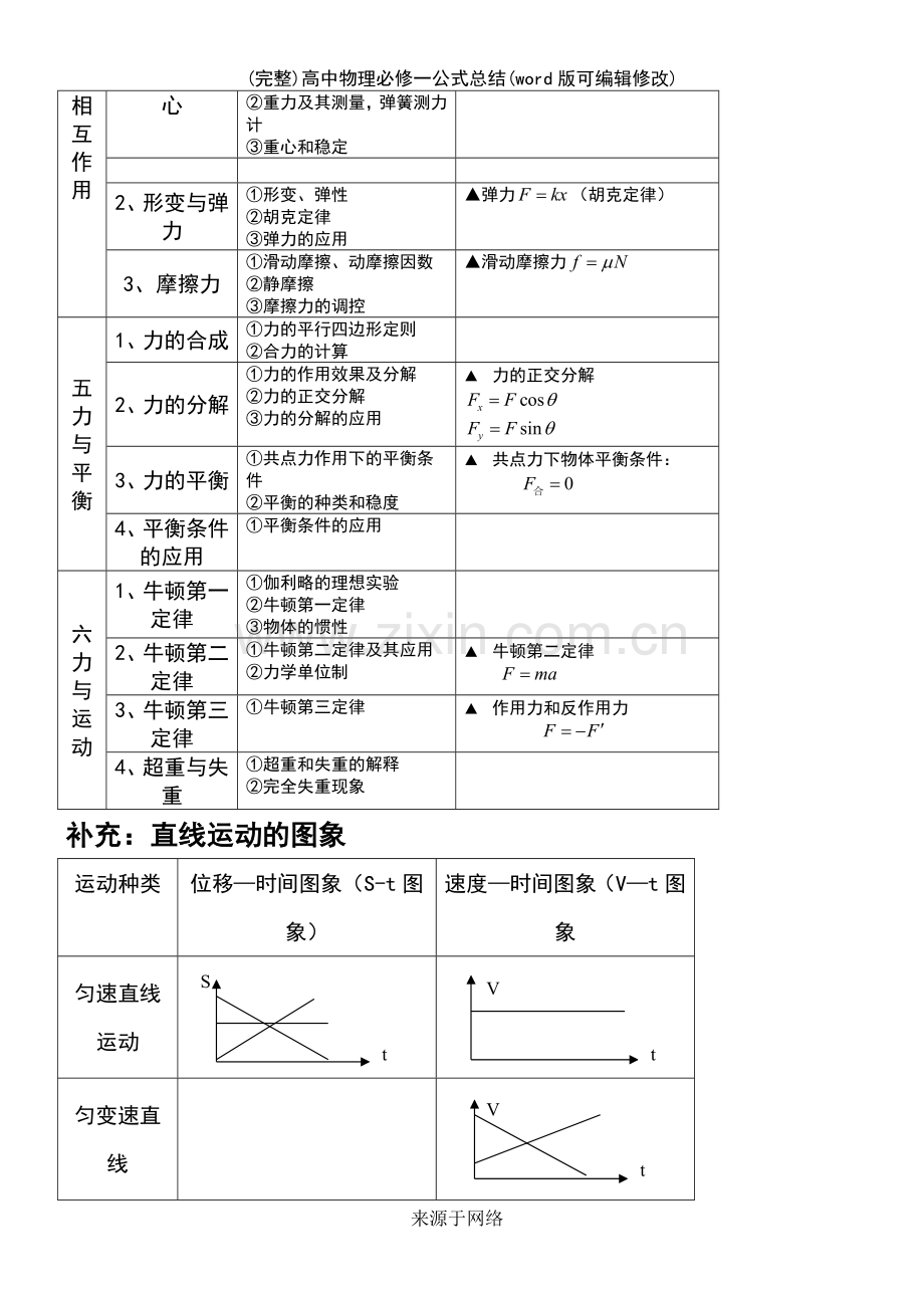 高中物理必修一公式总结.pdf_第3页