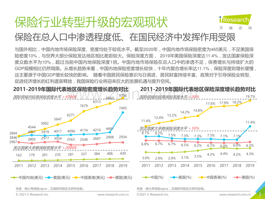 2021年中国保险用户需求趋势洞察报告：保险新周期.pdf_第3页