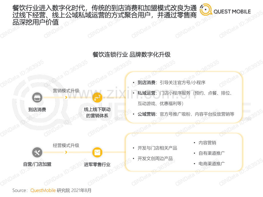 2021餐饮连锁行业数字化营销洞察报告.pdf_第3页