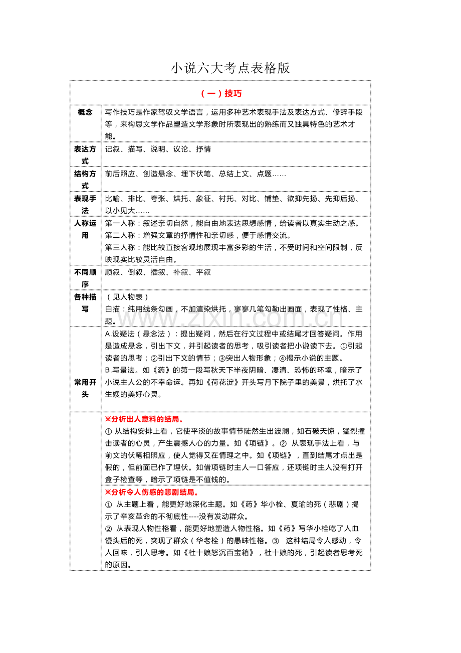 高中语文小说阅读6大考点表格版.docx_第1页