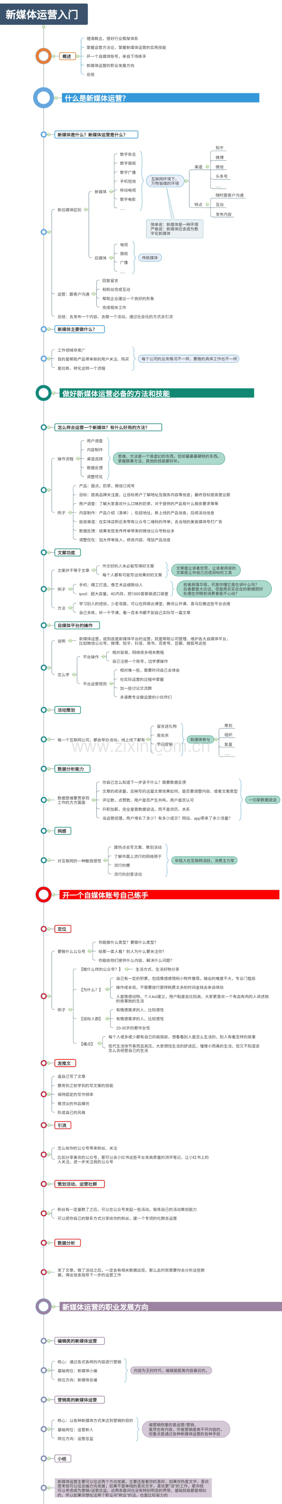 【思维导图】新媒体运营入门手册.pdf_第1页