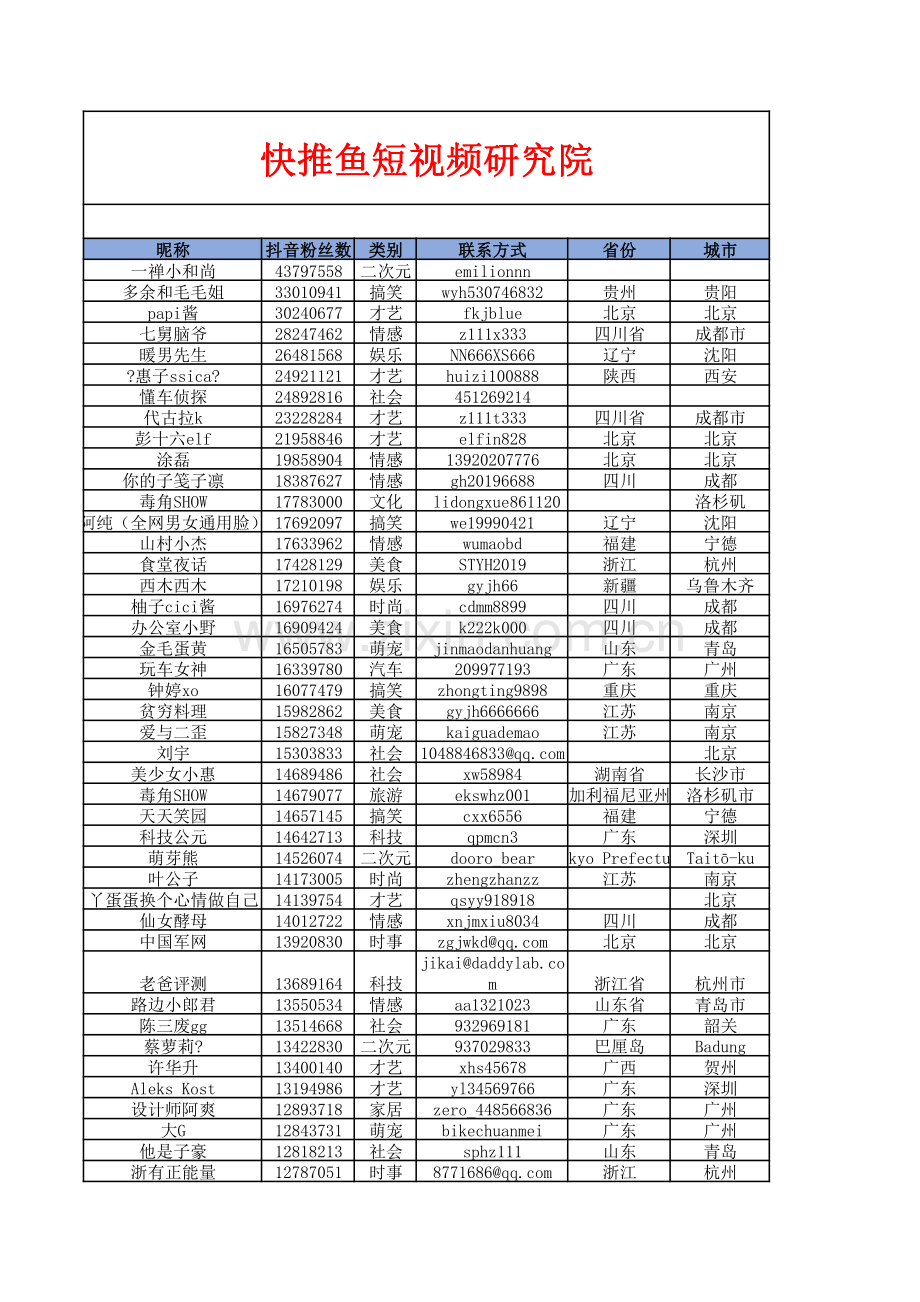 10000个短视频红人通讯录.pdf_第1页