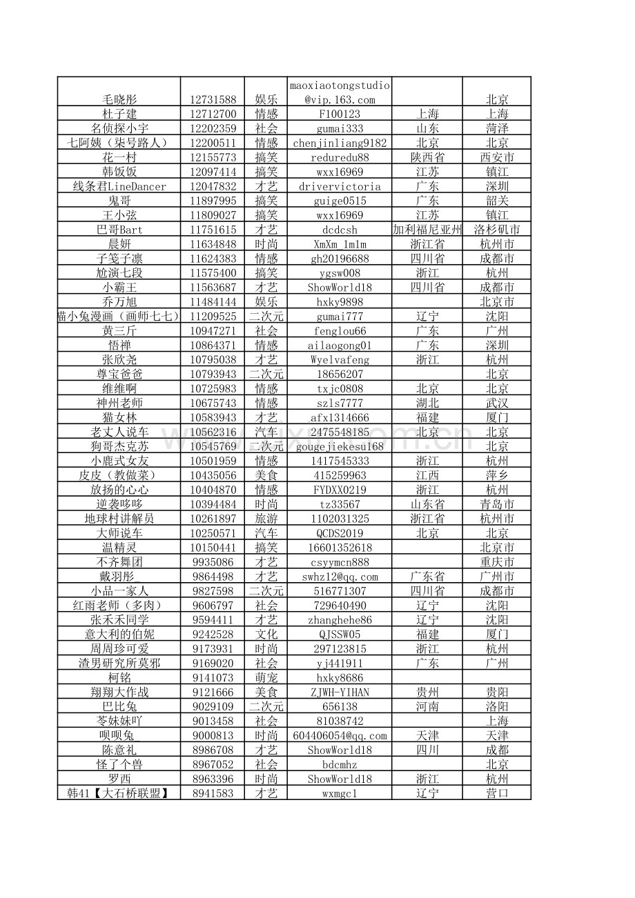 10000个短视频红人通讯录.pdf_第2页