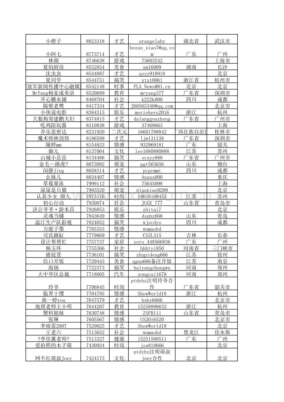 10000个短视频红人通讯录.pdf_第3页