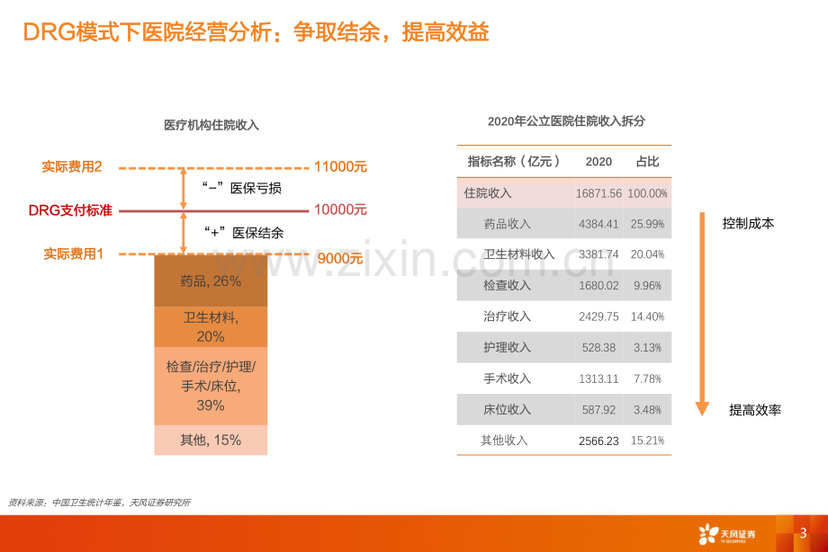 医药生物医保支付专题报告-DRG改革进展与行业影响分析.pdf_第3页