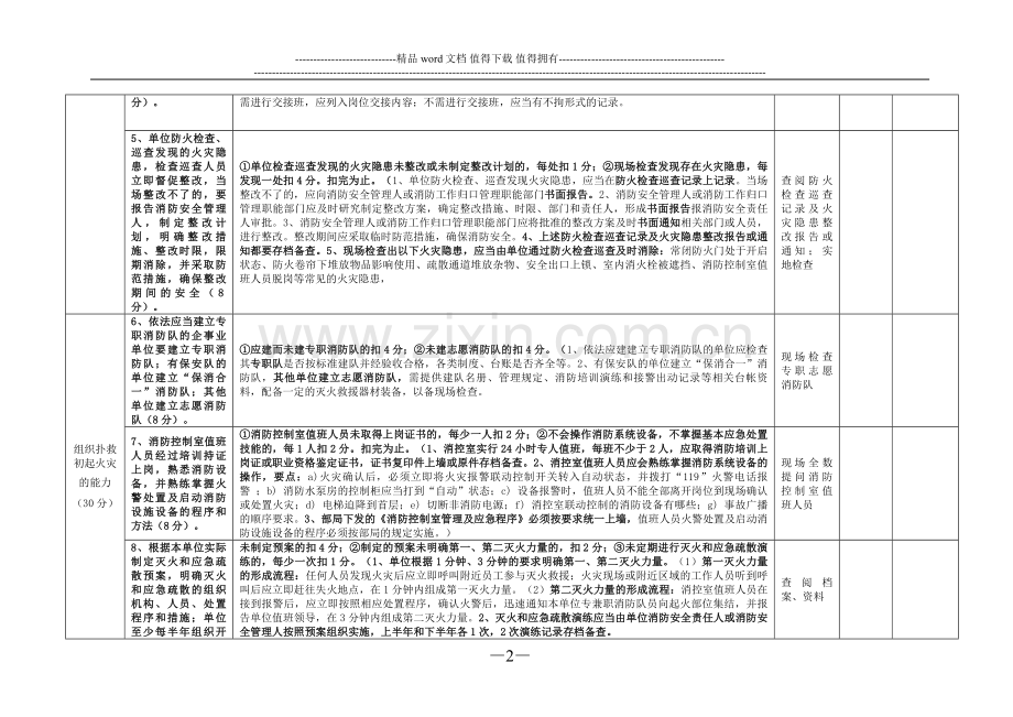 属于人员密集场所的消防安全重点单位“四个能力”建设达标验收评分表(支队表格).doc_第2页