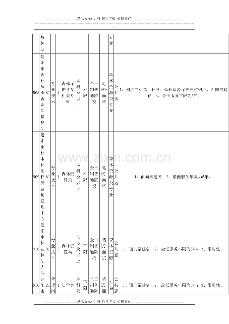 2014年建阳市事业单位公开招聘工作人员岗位简章.doc_第3页