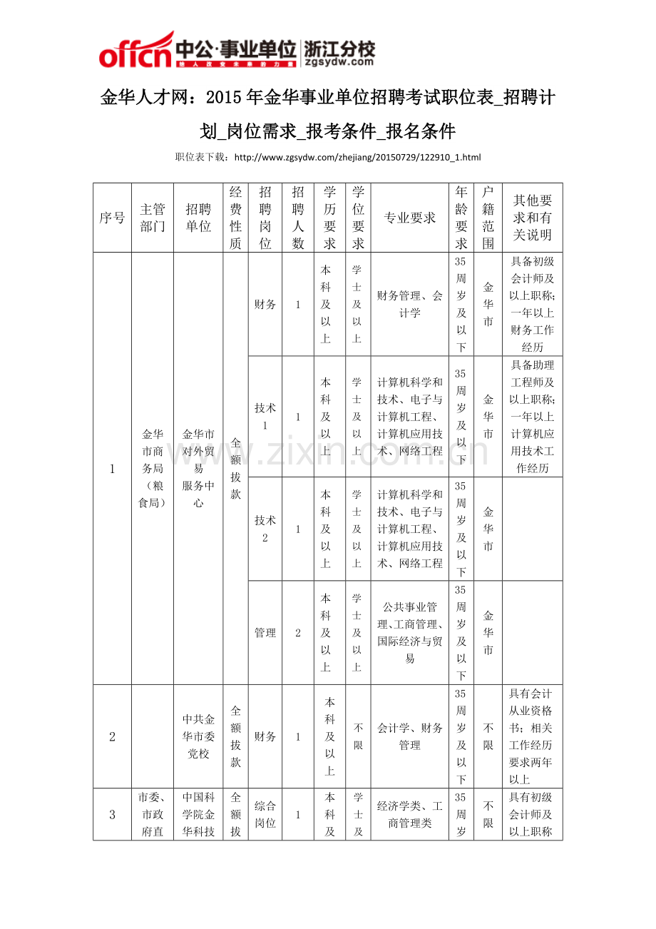 金华人才网：2015年金华事业单位招聘考试职位表-招聘计划-岗位需求-报考条件-报名条件.doc_第1页