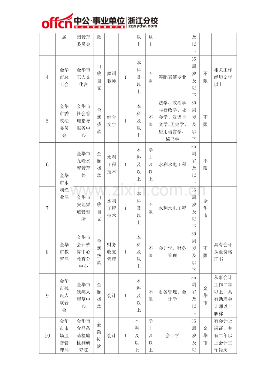 金华人才网：2015年金华事业单位招聘考试职位表-招聘计划-岗位需求-报考条件-报名条件.doc_第2页