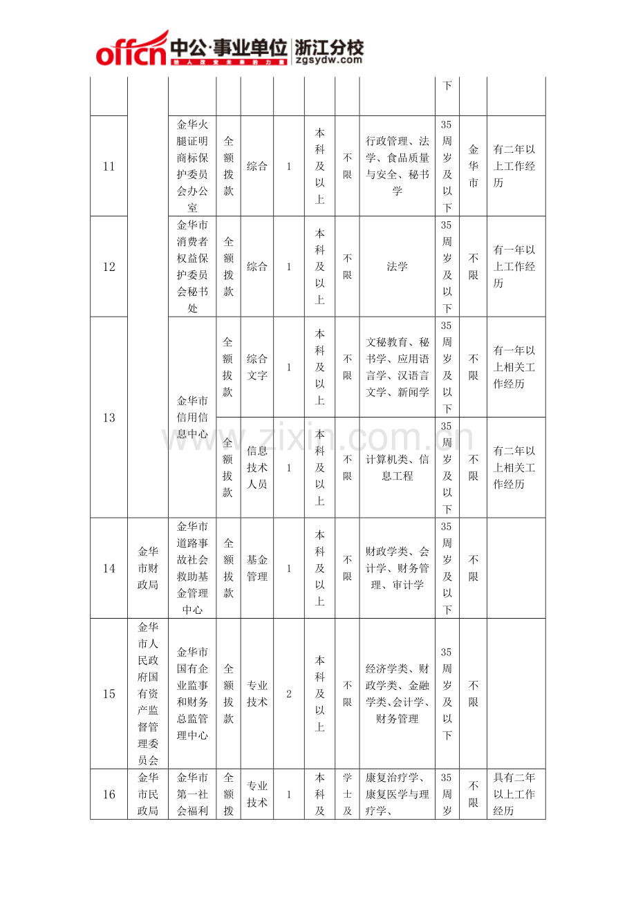 金华人才网：2015年金华事业单位招聘考试职位表-招聘计划-岗位需求-报考条件-报名条件.doc_第3页