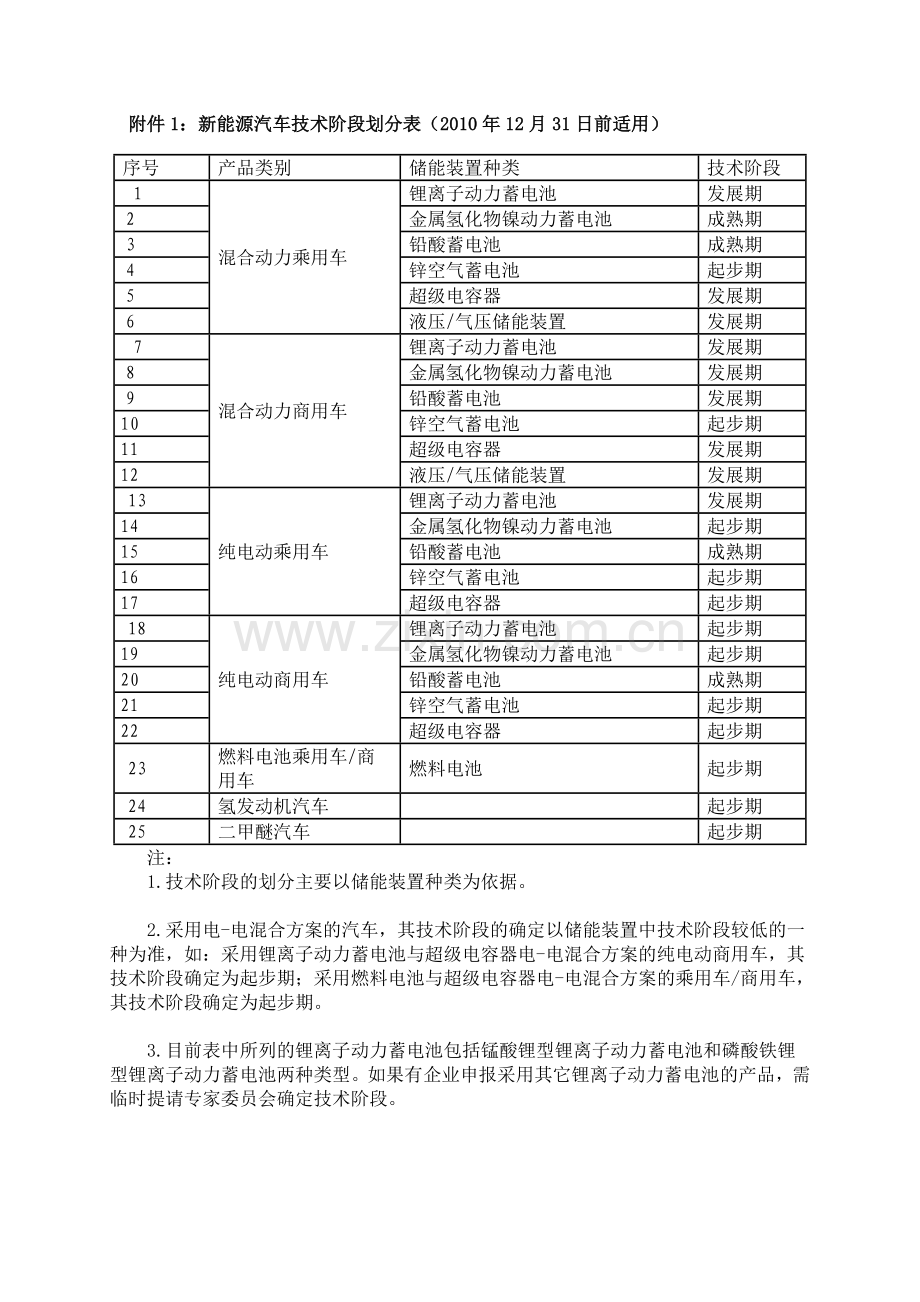 新能源汽车生产企业及产品准入管理规则-附件.doc_第1页