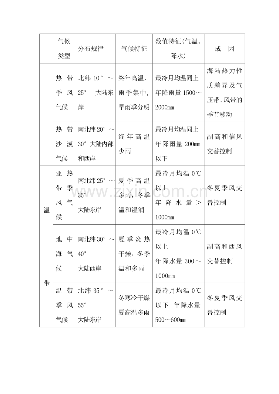 高一地理气候类型练习题.doc_第3页