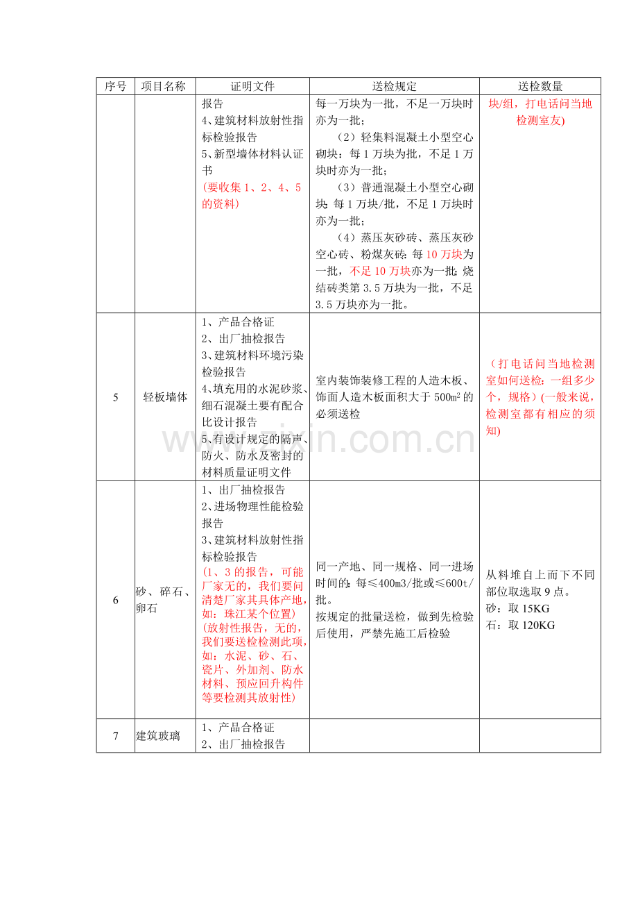 材料及建筑成品检验检测规定(送检)[1]-2.doc_第3页