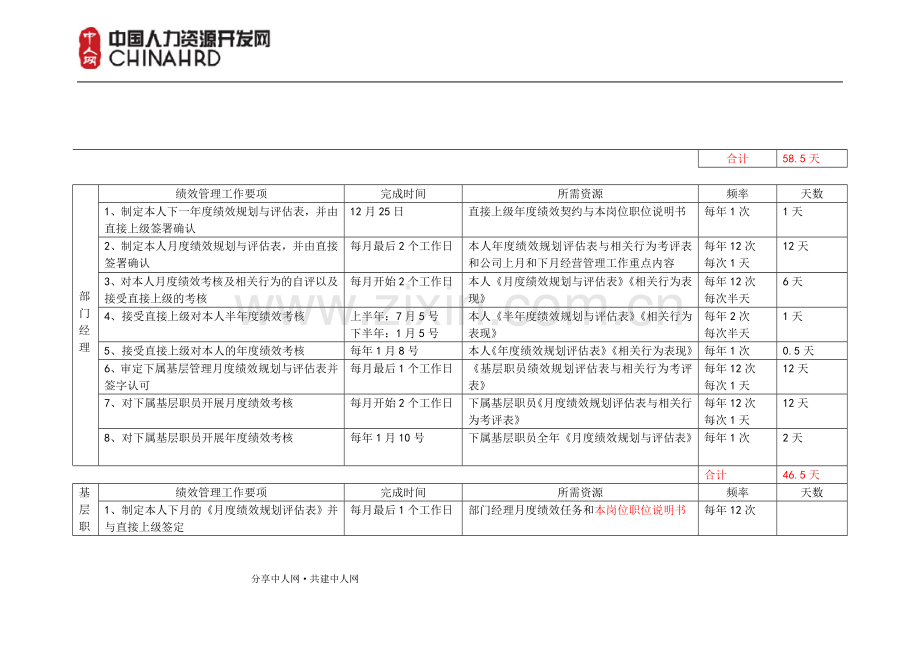 绩效管理系统中各岗位职责分析.doc_第3页