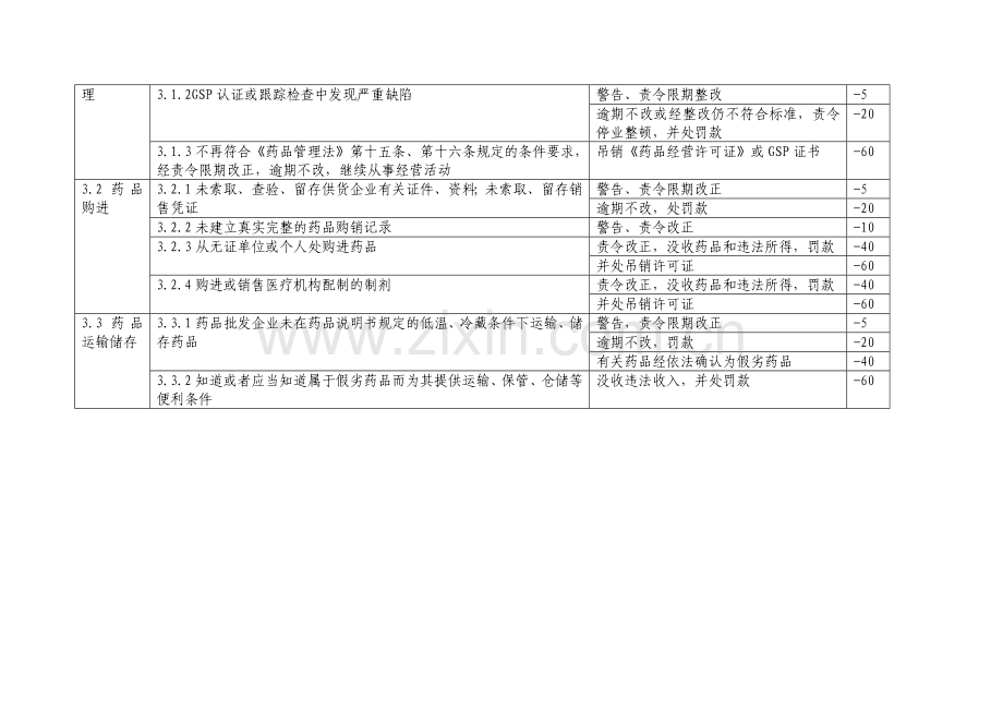 山东省药品安全风险因素分级管理评定标准(2009年修订).doc_第2页