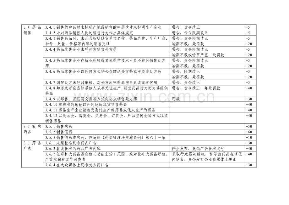 山东省药品安全风险因素分级管理评定标准(2009年修订).doc_第3页