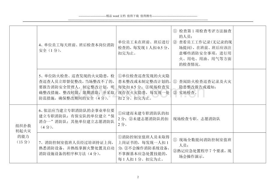 二、商场市场类人员密集场所消防安全重点单位“四个能力”建设检查考评评分标准.doc_第2页