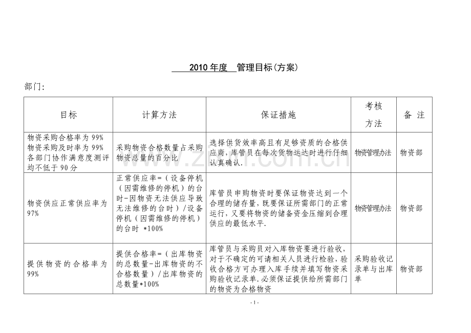 机电物资部部门管理目标及方案.doc_第1页