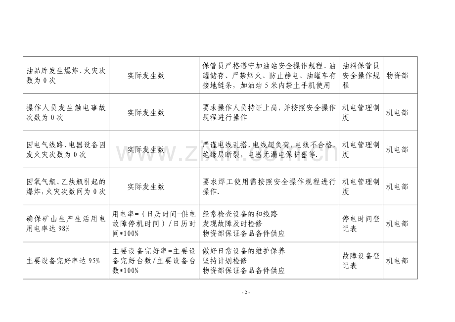 机电物资部部门管理目标及方案.doc_第2页