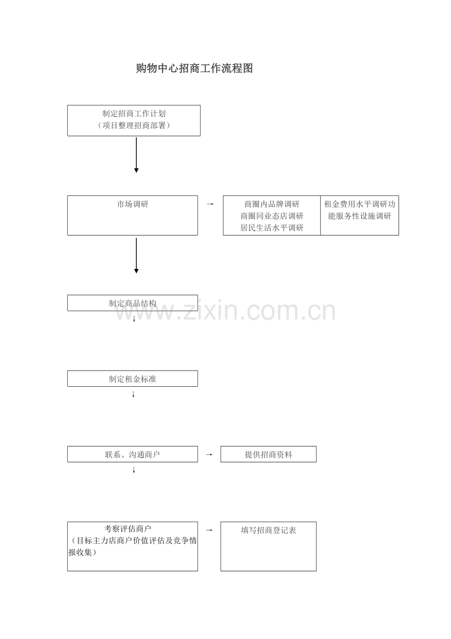 购物中心招商工作流程图.doc_第1页