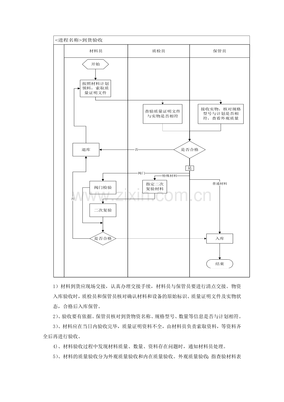 工程施工材料规范管理规定doc1.doc_第3页