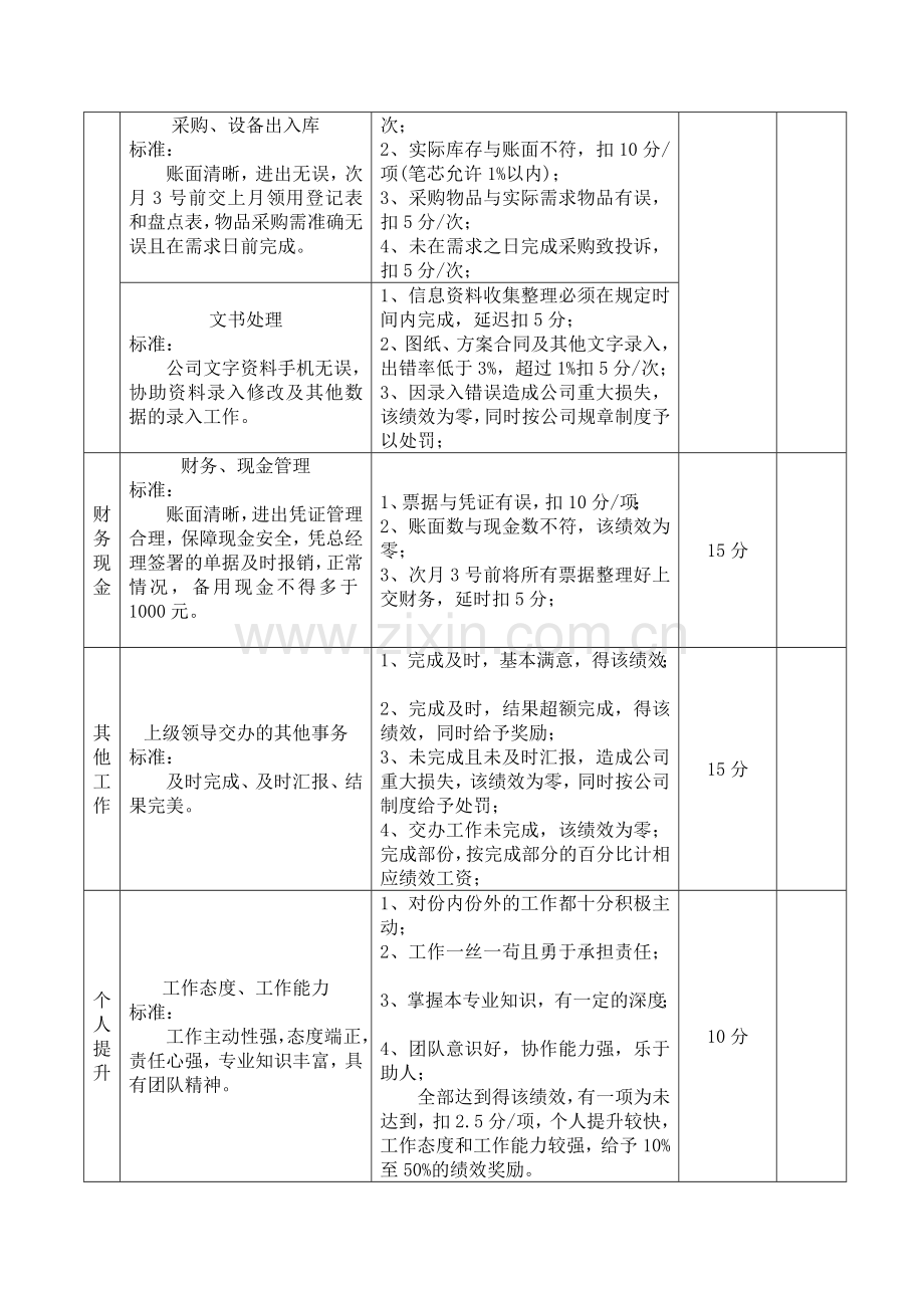 前台兼行政文员绩效考核内容与标准..doc_第2页