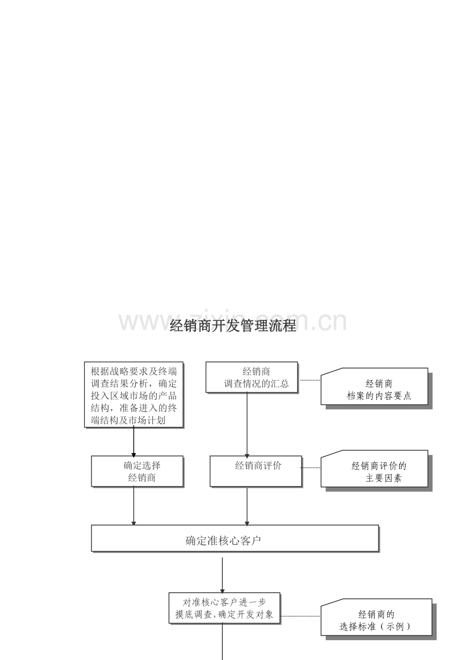 经销商开发管理标准流程.doc_第1页